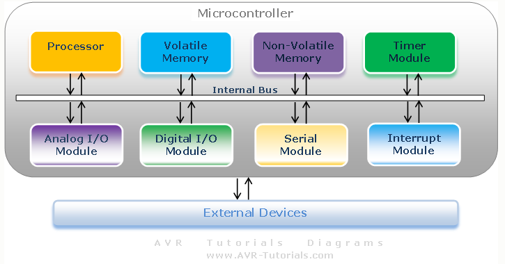 Microcontoller Components.png